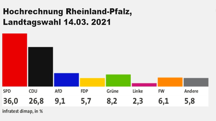  Rheinland-Pfalz: Wähler rechnen mit Jens Spahn ab