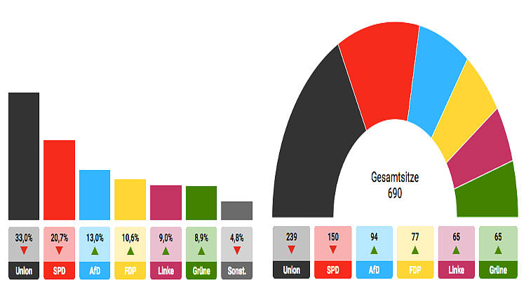 Union siegt - SPD abgewirtschaftet und AfD überragend