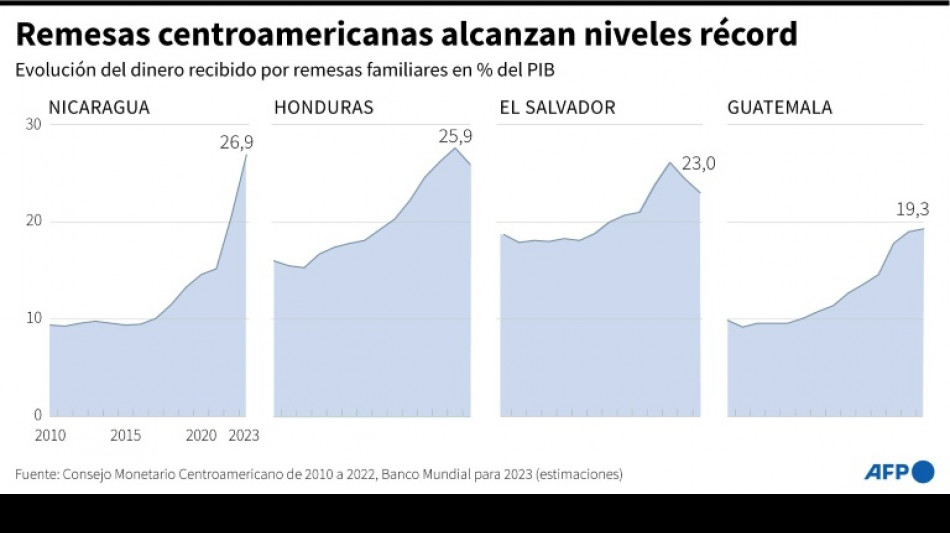 Nicaragua recibe USD 1.140 millones en remesas en primer trimestre