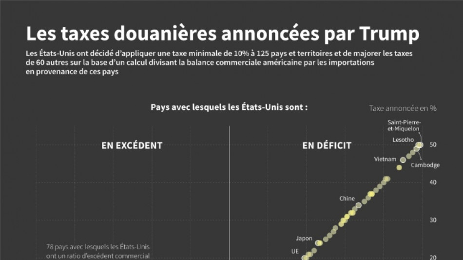 Droits de douane: les calculs de Trump m&eacute;dusent les &eacute;conomistes 