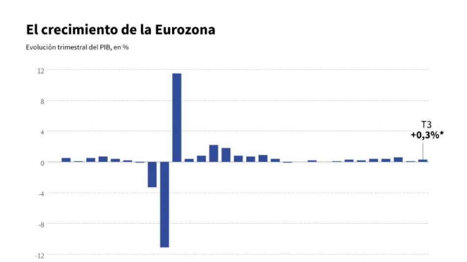  Revisan al alza al 0,3% el crecimiento de la zona euro en el tercer trimestre 