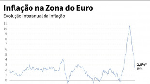 Infla&ccedil;&atilde;o na zona do euro pisa no freio, mas menos que o esperado