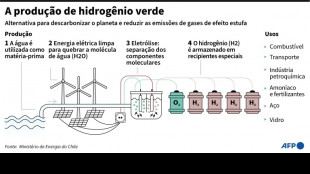 Uruguai anuncia investimento de US$ 4 bilhões para produzir hidrogênio verde