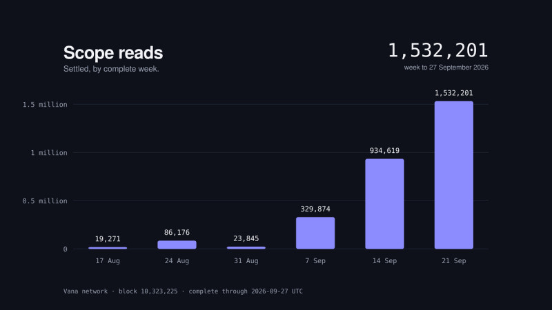  Vana Completes Expanded Staking as Part of the Vega Upgrade, Publishes Expanded VANA Token Economics 