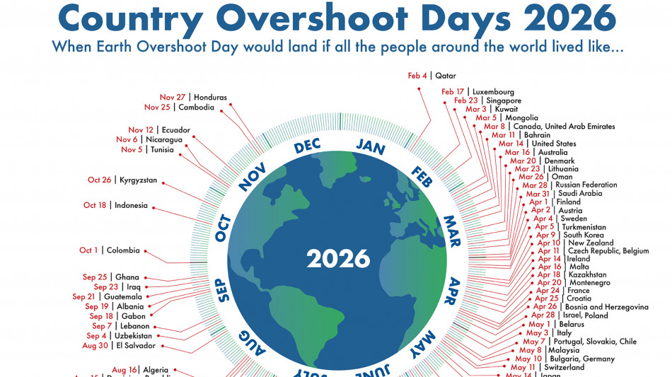 Overshoot Day Italia il 3 maggio, consumate risorse naturali disponibili