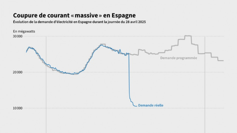 Une coupure de courant "massive" touche "toute la p&eacute;ninsule ib&eacute;rique"