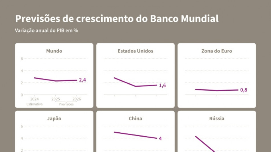 Banco Mundial reduz previs&atilde;o de crescimento global a 2,3% em 2025