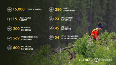 LILYSILK's Environmental Milestone 15,000 Trees Planted in Collaboration with One Tree Planted in Brazil Reforestation Project LILYSILK's Environmental Milestone 15,000 Trees Planted in Collaboration with One Tree Planted in Brazil Reforestation Project