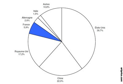 Geographical distribution of Fine Art auction turnover in H1 2023 Geographical distribution of Fine Art auction turnover in H1 2023
